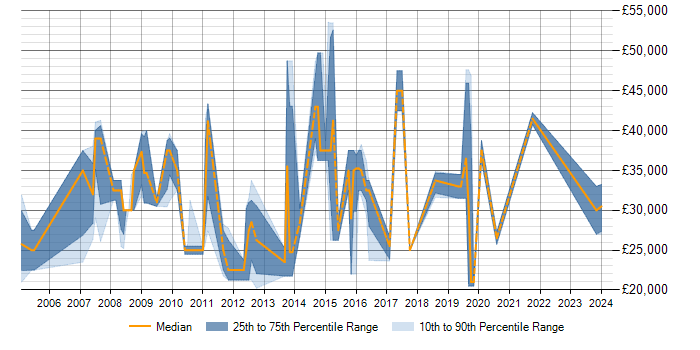 Salary trend for TCP/IP in Havant