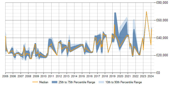 Salary trend for TCP/IP in Preston