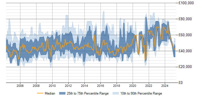 Salary trend for Technical Account Manager in the UK