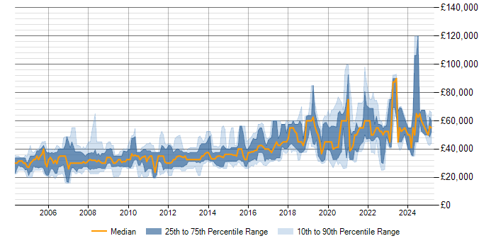 Salary trend for Technical Writer in the UK