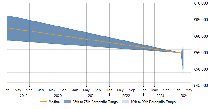 Salary trend for Terraform in Bridgend