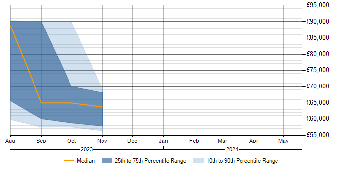 Salary trend for Terraform in Wellingborough