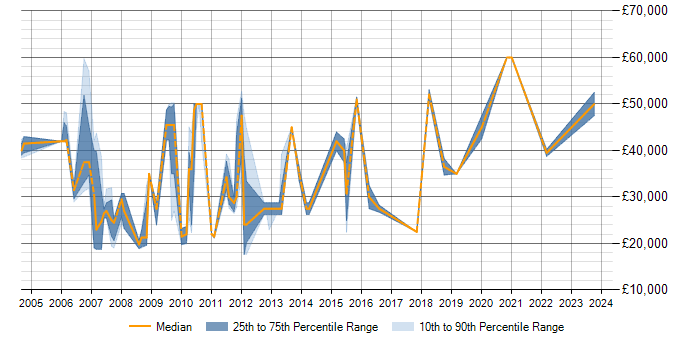 Salary trend for Trend Analysis in Milton Keynes