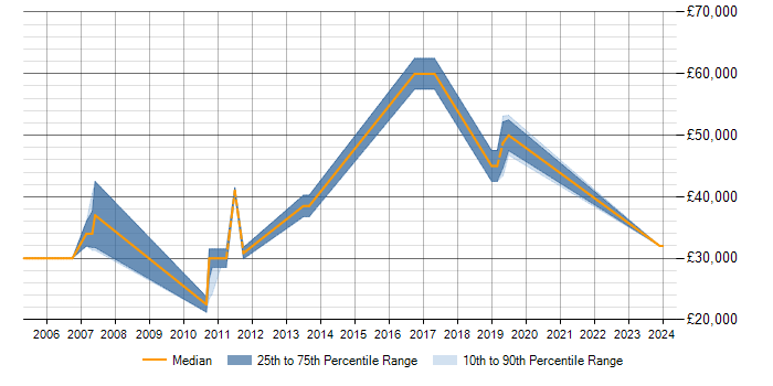 Salary trend for Trend Analysis in Newbury