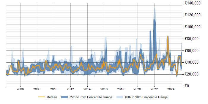 Salary trend for Video Editing in the UK