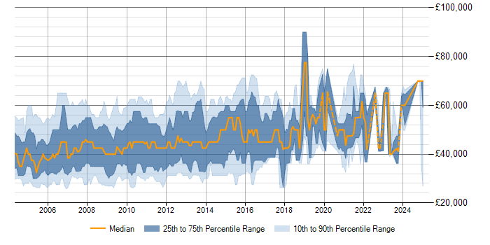 Salary trend for Web Project Manager in the UK