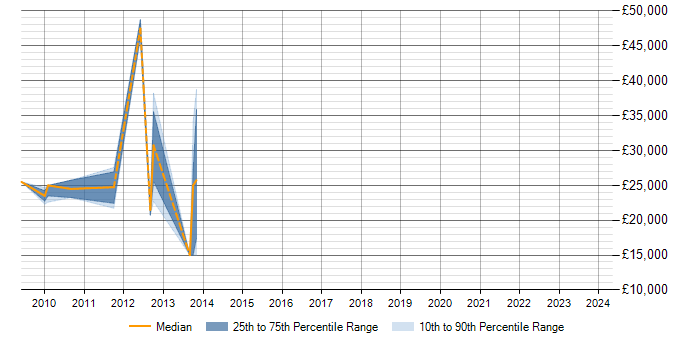 Salary trend for Windows Server 2003 in Market Harborough