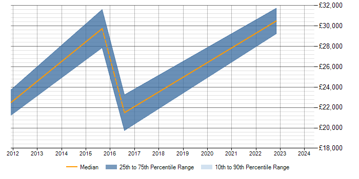 Salary trend for Windows Server 2008 in Barnstaple