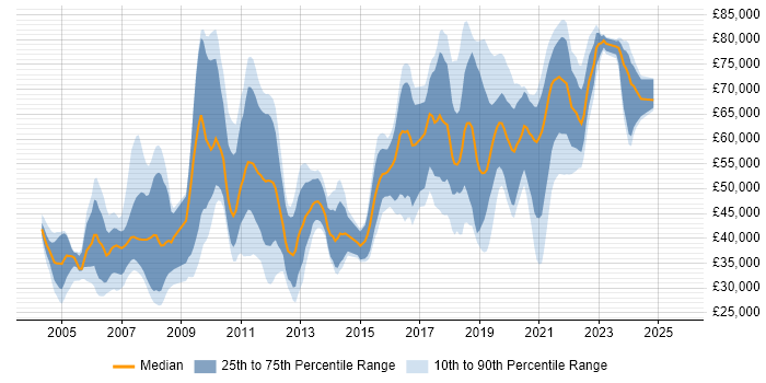 Salary distribution trend for jobs in Croydon citing Java Salary distribution trend for jobs in Croydon citing Java