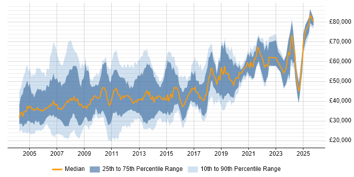 Salary distribution trend for Technical Consultant job vacancies in the North West Salary distribution trend for Technical Consultant job vacancies in the North West