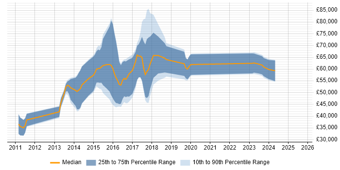 Salary distribution trend for jobs in Berkshire citing Malware Analysis Salary distribution trend for jobs in Berkshire citing Malware Analysis