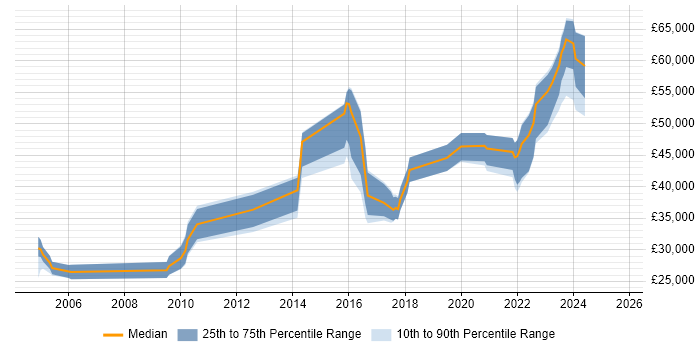 Salary distribution trend for jobs in Oxfordshire citing Verification and Validation Salary distribution trend for jobs in Oxfordshire citing Verification and Validation