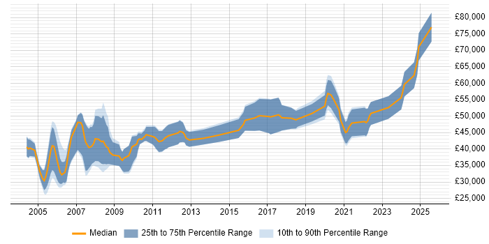 Salary distribution trend for jobs in the Thames Valley citing Verilog Salary distribution trend for jobs in the Thames Valley citing Verilog