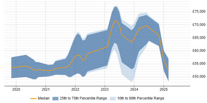 Salary distribution trend for jobs in Bristol citing PyTorch Salary distribution trend for jobs in Bristol citing PyTorch