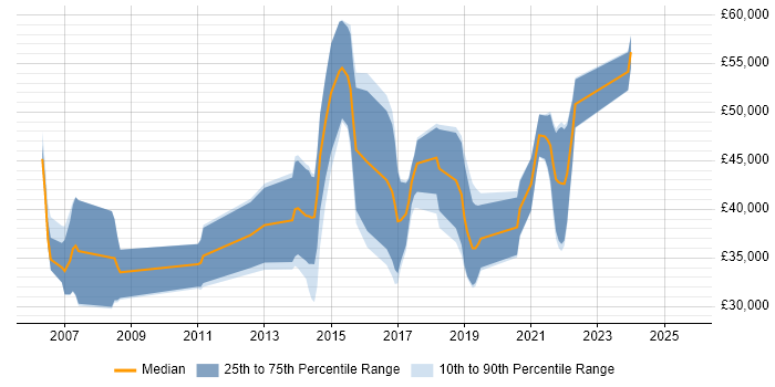 Salary distribution trend for jobs in Dorset citing Pair Programming Salary distribution trend for jobs in Dorset citing Pair Programming