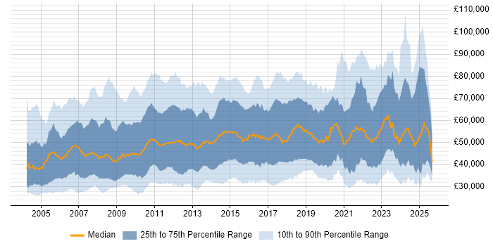 Salary distribution trend for jobs in the UK citing Quality Management Salary distribution trend for jobs in the UK citing Quality Management