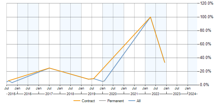 Job vacancy trend for JSON in Aldershot