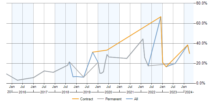 Job vacancy trend for PowerShell in Aldershot