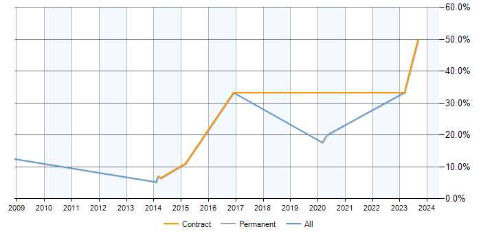 Job vacancy trend for ISO/IEC 27001 in Andover