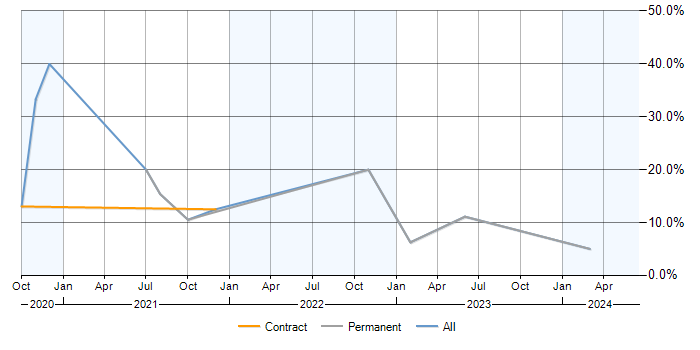 Job vacancy trend for Docker in Basildon