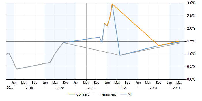 Job vacancy trend for Backlog Refinement in Basingstoke