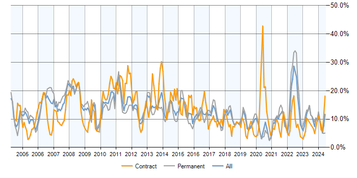 Job vacancy trend for Finance in Basingstoke