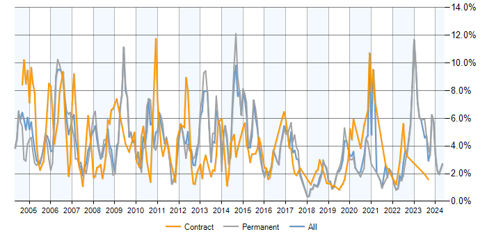 Job vacancy trend for TCP/IP in Basingstoke