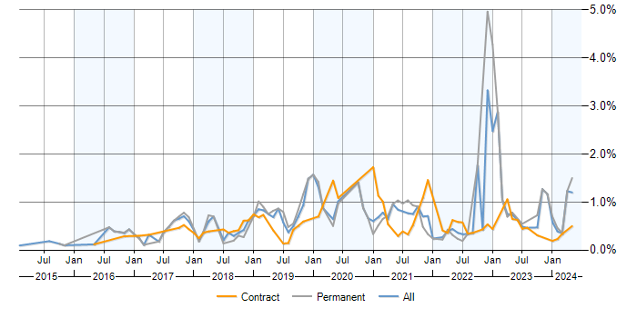 Job vacancy trend for AWS Certification in Berkshire