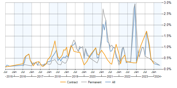 Job vacancy trend for AWS CloudFormation in Berkshire