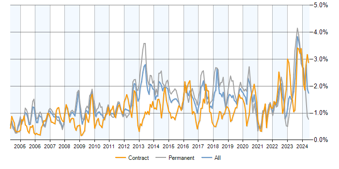 Job vacancy trend for DHCP in Berkshire