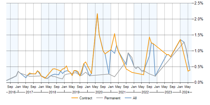 Job vacancy trend for Lightning Web Components in Berkshire