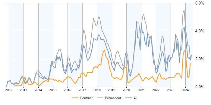 Job vacancy trend for NoSQL in Berkshire