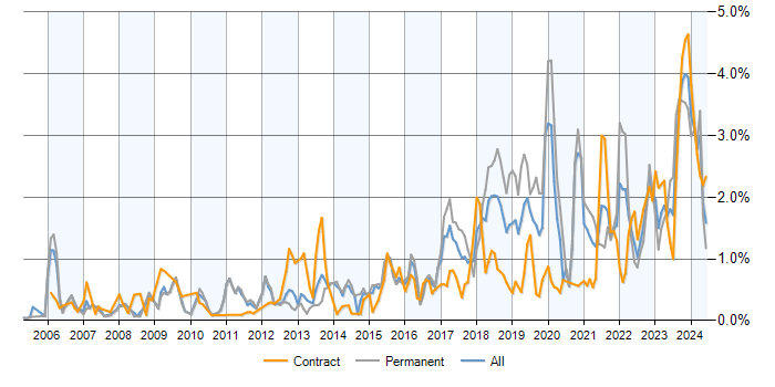 Job vacancy trend for PostgreSQL in Berkshire