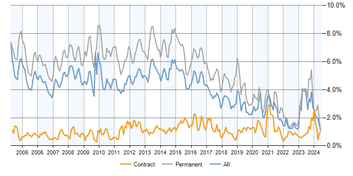 Job vacancy trend for Presales in Berkshire