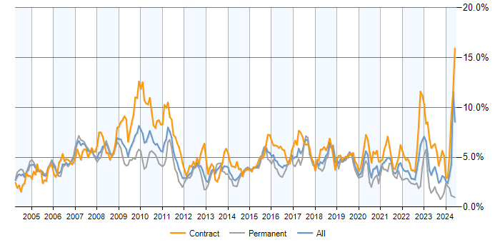 Job vacancy trend for SAP in Berkshire