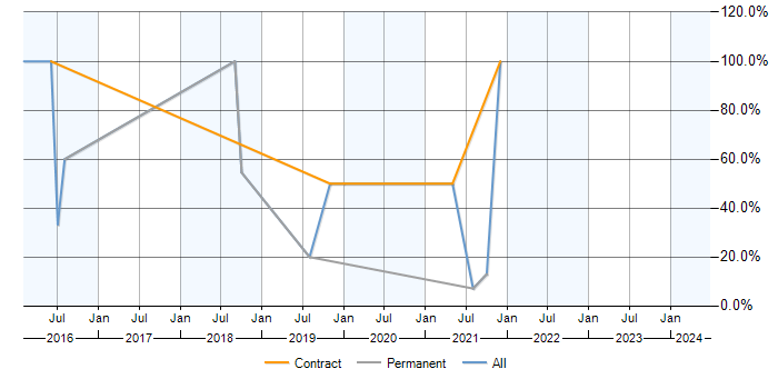 Job vacancy trend for SCCM in Birkenhead