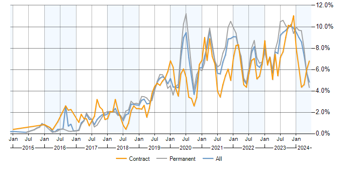 Job vacancy trend for Power Platform in Birmingham