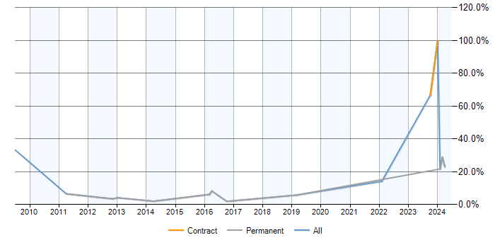 Job vacancy trend for PostgreSQL in Bolton