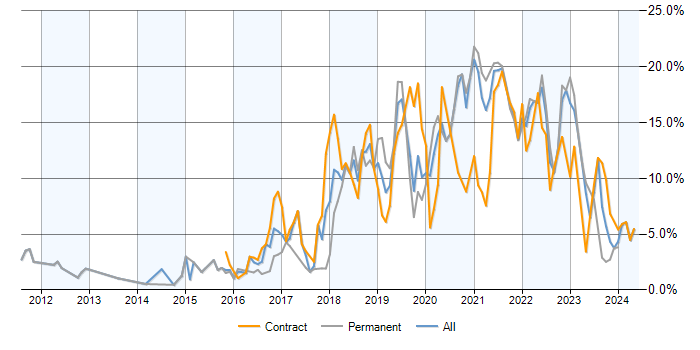 Job vacancy trend for AWS in Bracknell