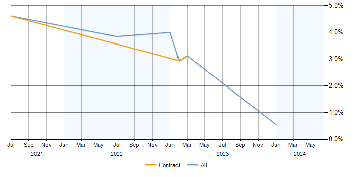 Job vacancy trend for Data Pipeline in Bracknell