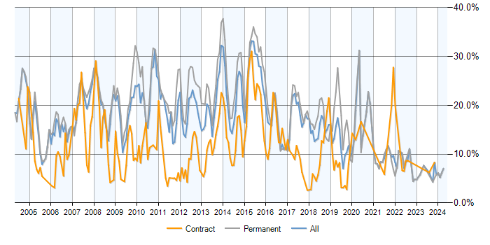 Job vacancy trend for SQL Server in Bradford