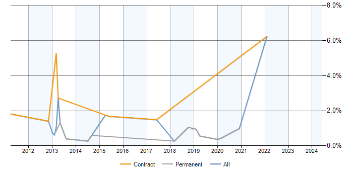 Job vacancy trend for Data Flow Diagram in Brighton