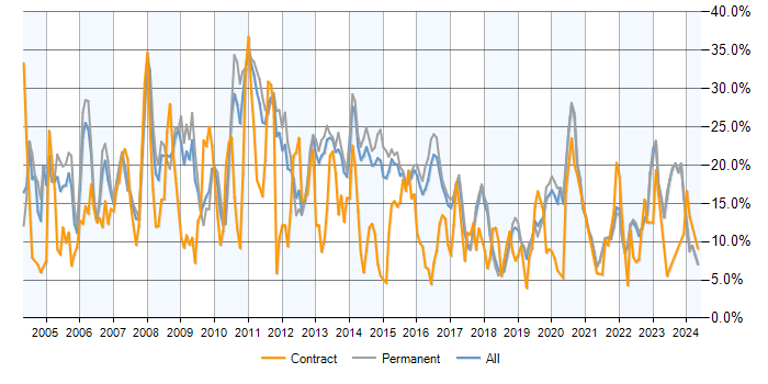 Job vacancy trend for SQL Server in Brighton