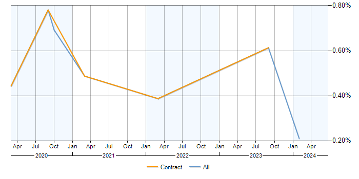 Job vacancy trend for Azure Pipelines in Bristol