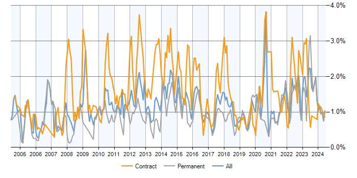 Job vacancy trend for Data Analyst in Bristol