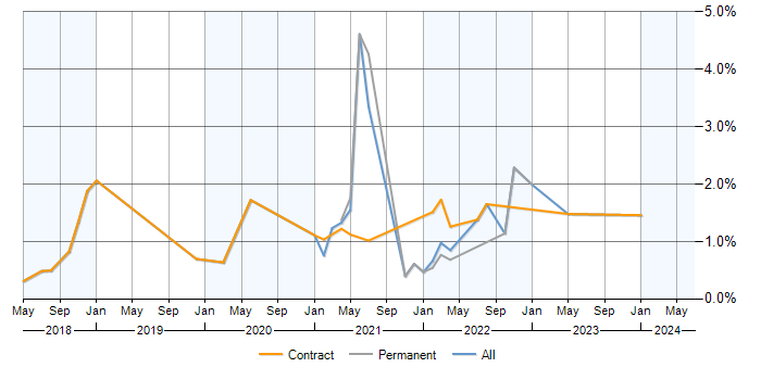 Job vacancy trend for GraphQL in Buckinghamshire