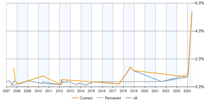 Job vacancy trend for Wiki in Buckinghamshire