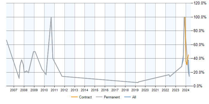 Job vacancy trend for PostgreSQL in Burgess Hill