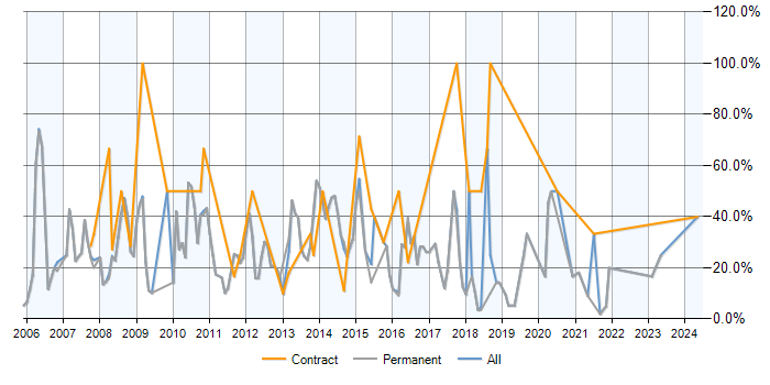 Job vacancy trend for .NET in Burton-upon-Trent