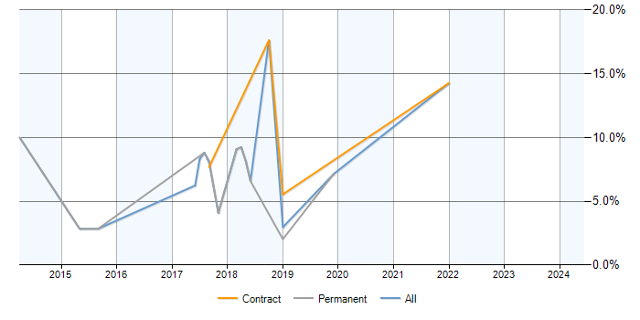 Job vacancy trend for ASP.NET Web API in Camberley